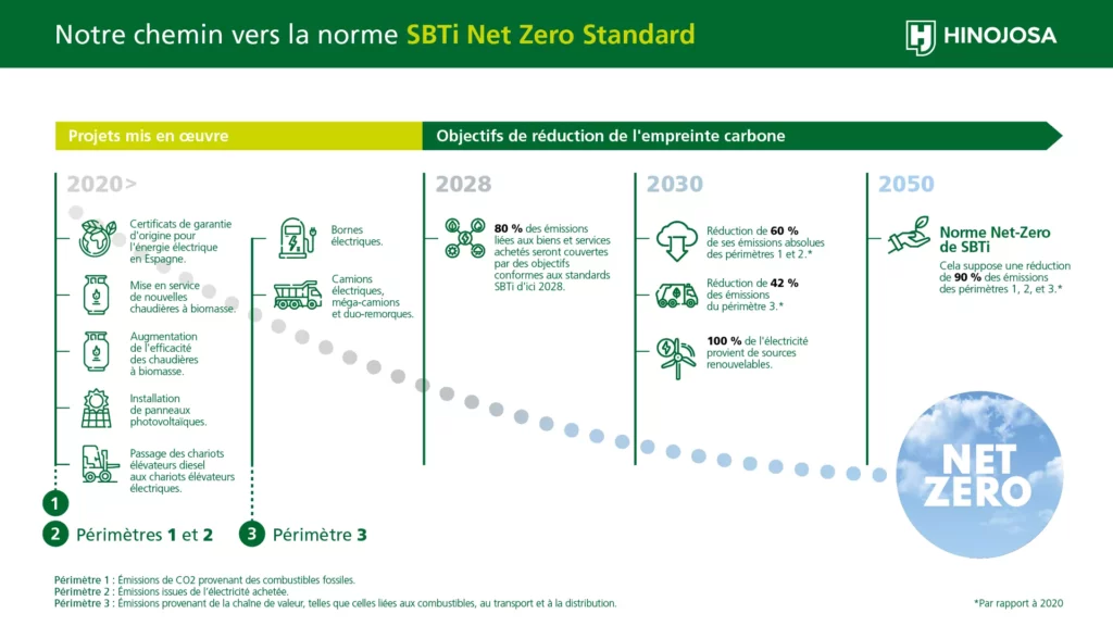 Nueva infografía SBTi Hinojosa Packaging Group FR