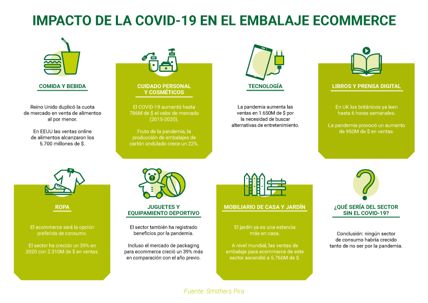 COVID ecommerce Impact