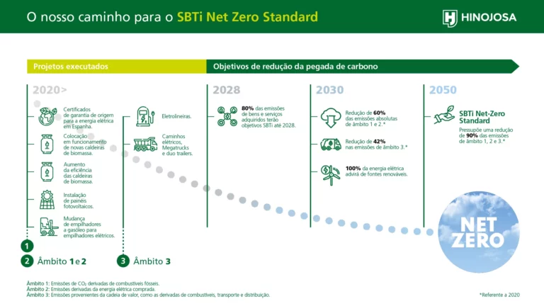 Infografía SBTi Hinojosa Packaging Group PT