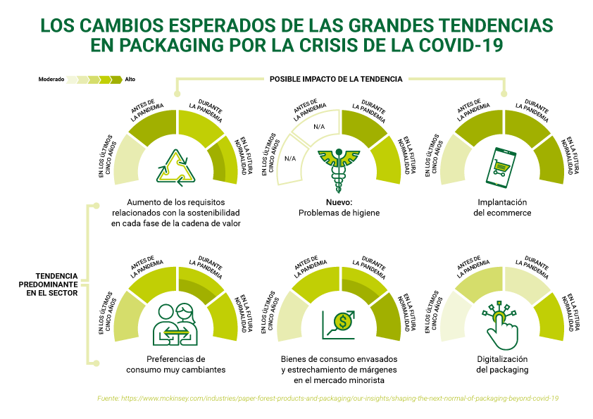 Cambios en el packaging por el COVID