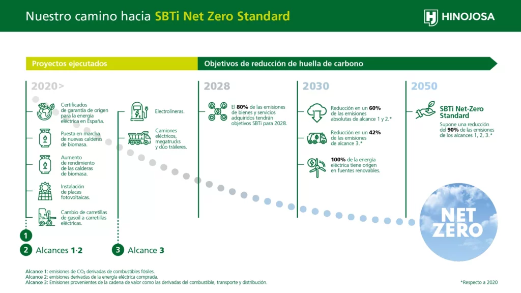 Infografía SBTi de Hinojosa Packaging Group